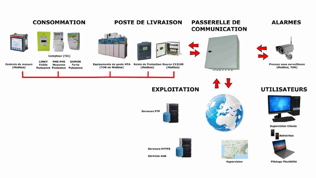 Passerelle de communication - monitoring de poste - architecture produit - Selection-EnR
