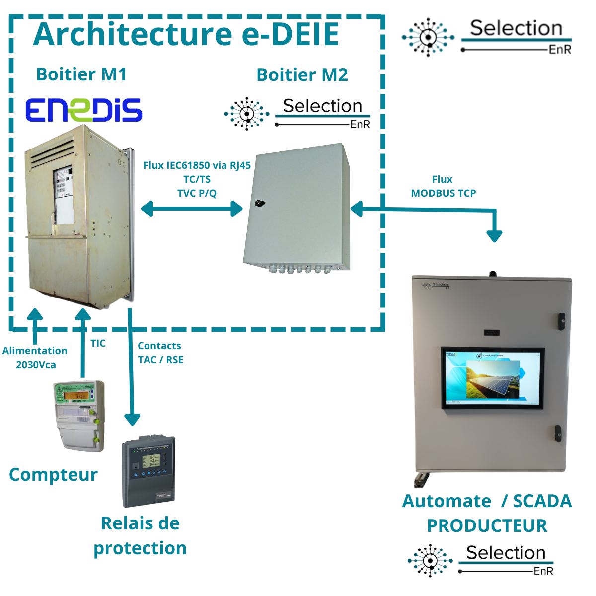 You are currently viewing E-DEIE M1 ENEDIS / M2 PRODUCTEURS